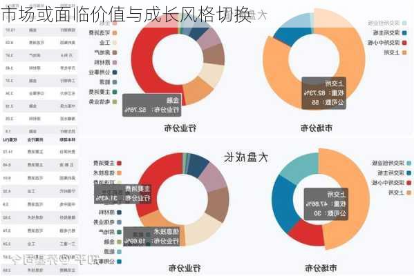 市场或面临价值与成长风格切换