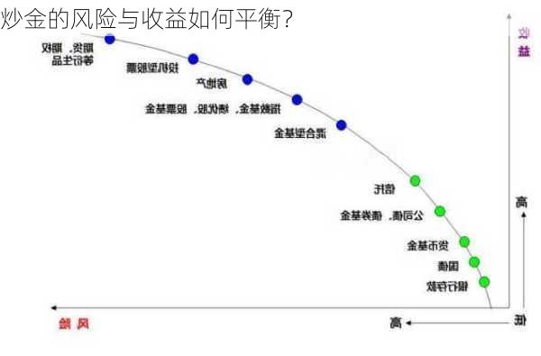 炒金的风险与收益如何平衡？