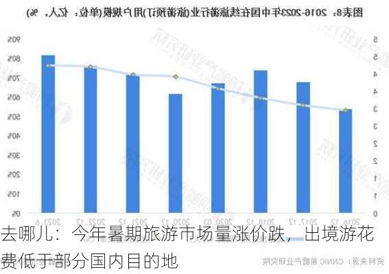 去哪儿：今年暑期旅游市场量涨价跌，出境游花费低于部分国内目的地