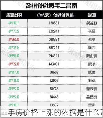 二手房价格上涨的依据是什么？