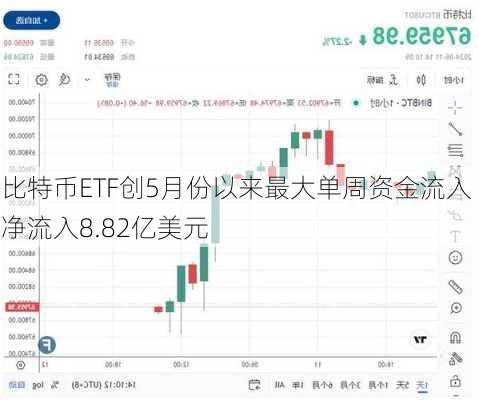 比特币ETF创5月份以来最大单周资金流入 净流入8.82亿美元