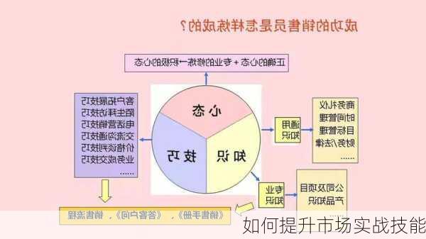 如何提升市场实战技能