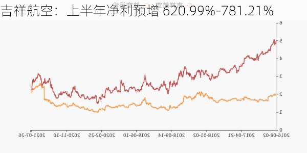 吉祥航空：上半年净利预增 620.99%-781.21%