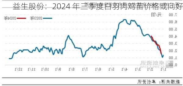 益生股份：2024 年三季度白羽肉鸡苗价格或向好