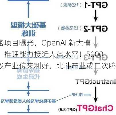 绝密项目曝光，OpenAI 新大模型，推理能力接近人类水平！5000亿级产业传来利好，北斗产业或二次腾飞