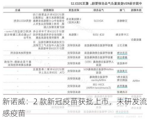 新诺威：2 款新冠疫苗获批上市，未研发流感疫苗