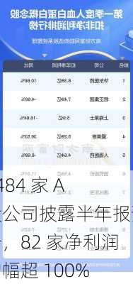 1484 家 A 股公司披露半年报预告，82 家净利润增幅超 100%