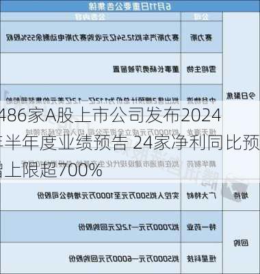 1486家A股上市公司发布2024年半年度业绩预告 24家净利同比预增上限超700%