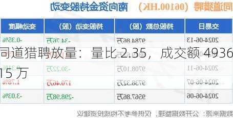 同道猎聘放量：量比 2.35，成交额 4936.15 万