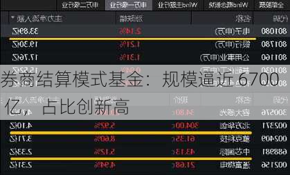 券商结算模式基金：规模逼近 6700 亿，占比创新高