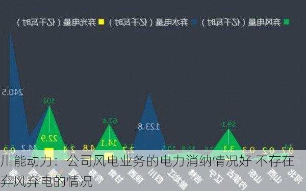 川能动力：公司风电业务的电力消纳情况好 不存在弃风弃电的情况