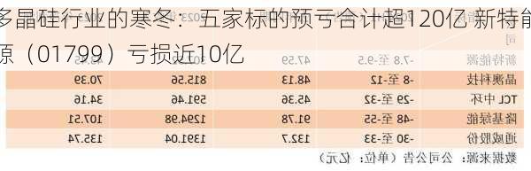 多晶硅行业的寒冬：五家标的预亏合计超120亿 新特能源（01799）亏损近10亿