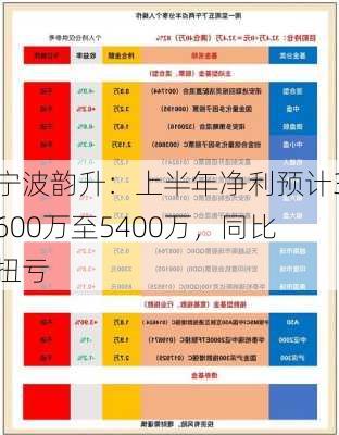 宁波韵升：上半年净利预计3600万至5400万，同比扭亏