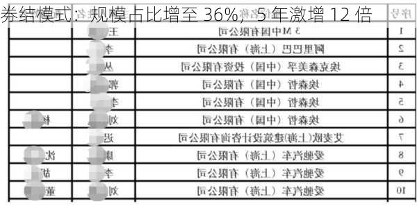 券结模式：规模占比增至 36%，5 年激增 12 倍