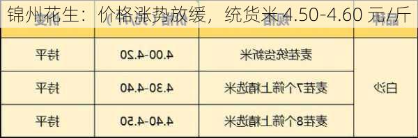 锦州花生：价格涨势放缓，统货米 4.50-4.60 元/斤