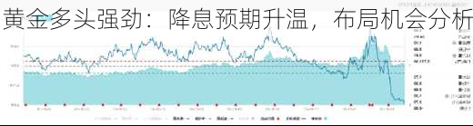 黄金多头强劲：降息预期升温，布局机会分析