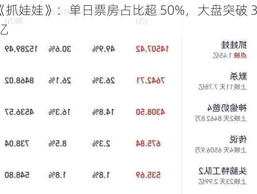 《抓娃娃》：单日票房占比超 50%，大盘突破 3 亿