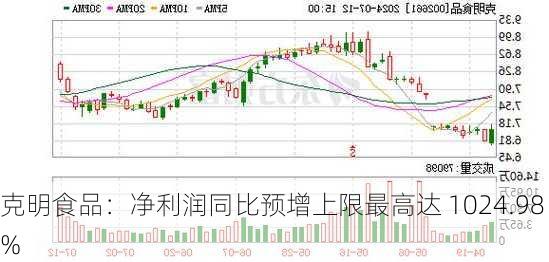 克明食品：净利润同比预增上限最高达 1024.98%