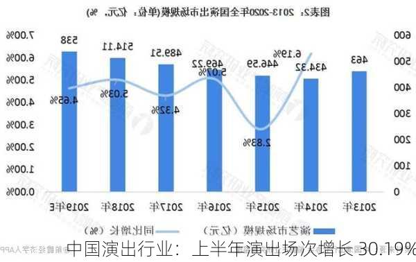 中国演出行业：上半年演出场次增长 30.19%