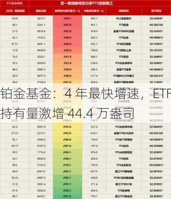 铂金基金：4 年最快增速，ETF 持有量激增 44.4 万盎司