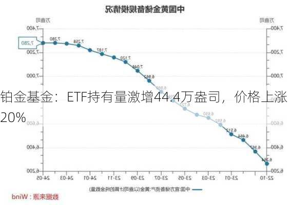 铂金基金：ETF持有量激增44.4万盎司，价格上涨20%