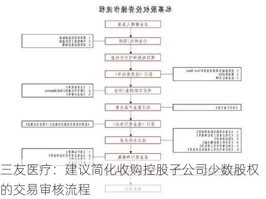 三友医疗：建议简化收购控股子公司少数股权的交易审核流程