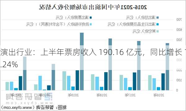 演出行业：上半年票房收入 190.16 亿元，同比增长 13.24%