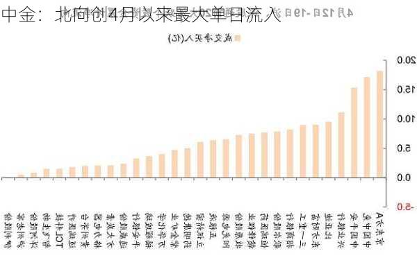 中金：北向创4月以来最大单日流入