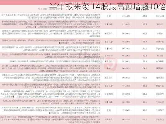 半年报来袭 14股最高预增超10倍