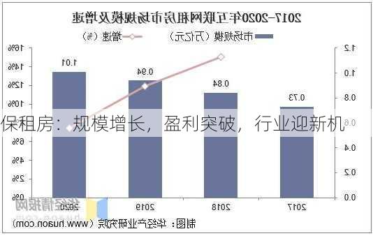 保租房：规模增长，盈利突破，行业迎新机