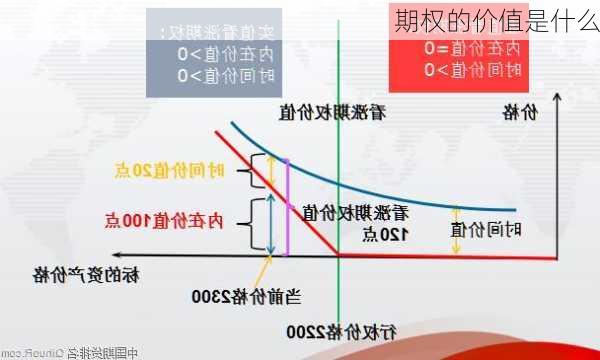 期权的价值是什么