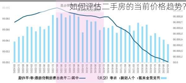 如何评估二手房的当前价格趋势？