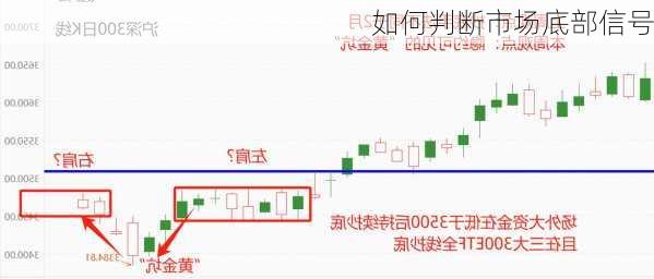 如何判断市场底部信号