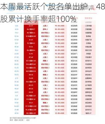 本周最活跃个股名单出炉，48股累计换手率超100%