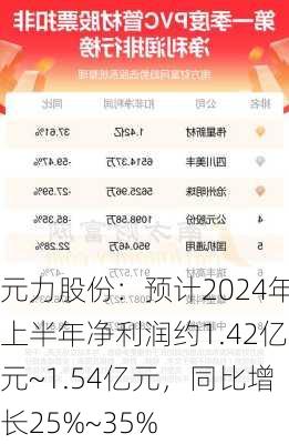 元力股份：预计2024年上半年净利润约1.42亿元~1.54亿元，同比增长25%~35%