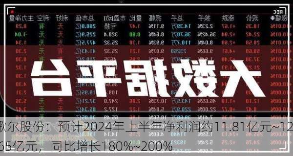 歌尔股份：预计2024年上半年净利润约11.81亿元~12.65亿元，同比增长180%~200%