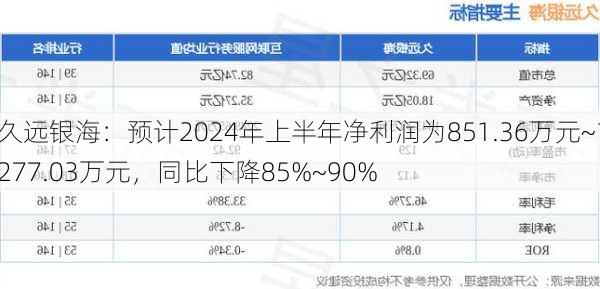 久远银海：预计2024年上半年净利润为851.36万元~1277.03万元，同比下降85%~90%