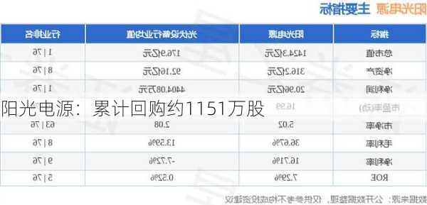 阳光电源：累计回购约1151万股