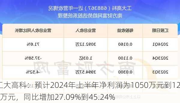 工大高科：预计2024年上半年净利润为1050万元到1200万元，同比增加27.09%到45.24%