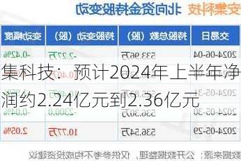 安集科技：预计2024年上半年净利润约2.24亿元到2.36亿元