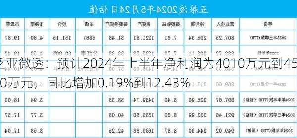 泛亚微透：预计2024年上半年净利润为4010万元到4500万元，同比增加0.19%到12.43%