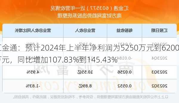 汇金通：预计2024年上半年净利润为5250万元到6200万元，同比增加107.83%到145.43%