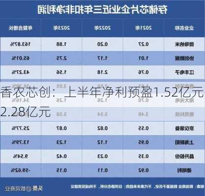 香农芯创：上半年净利预盈1.52亿元―2.28亿元