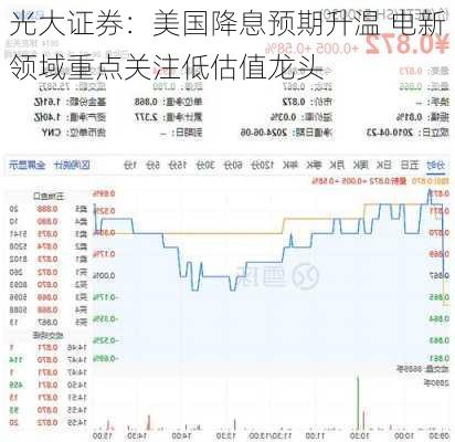 光大证券：美国降息预期升温 电新领域重点关注低估值龙头