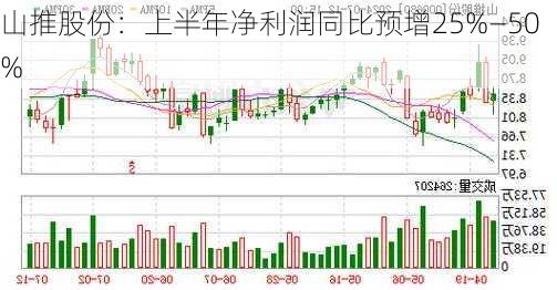 山推股份：上半年净利润同比预增25%―50%