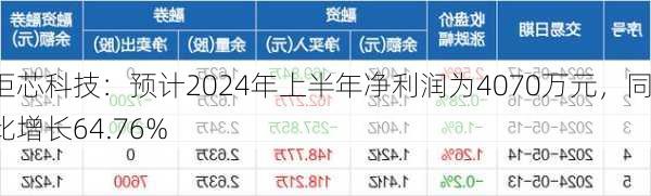 炬芯科技：预计2024年上半年净利润为4070万元，同比增长64.76%