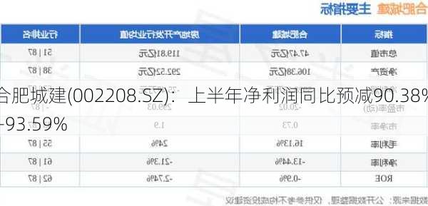 合肥城建(002208.SZ)：上半年净利润同比预减90.38%―93.59%