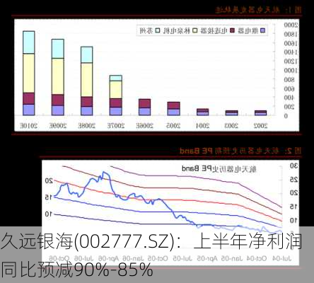 久远银海(002777.SZ)：上半年净利润同比预减90%-85%