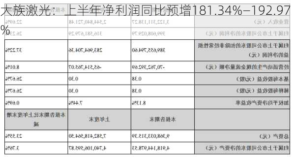 大族激光：上半年净利润同比预增181.34%―192.97%