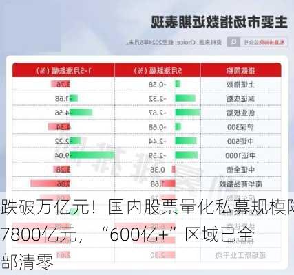 跌破万亿元！国内股票量化私募规模降至7800亿元，“600亿+”区域已全部清零